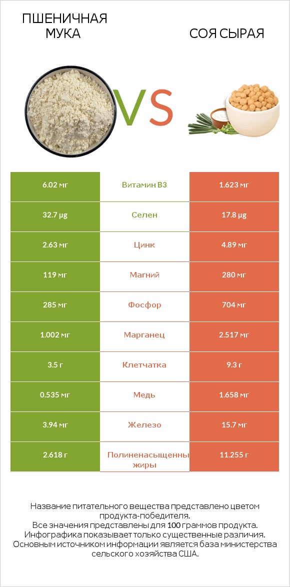Пшеничная мука vs Соя сырая infographic