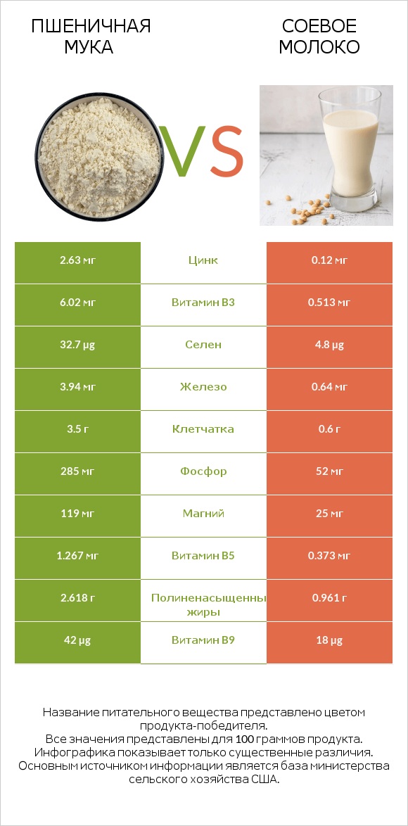 Пшеничная мука vs Соевое молоко infographic
