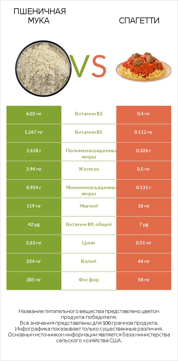Пшеничная мука vs Спагетти infographic