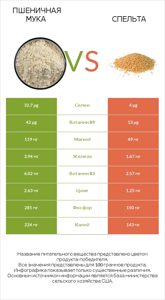 Пшеничная мука vs Спельта infographic