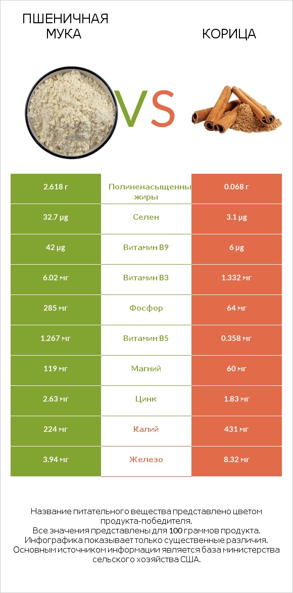 Пшеничная мука vs Корица infographic