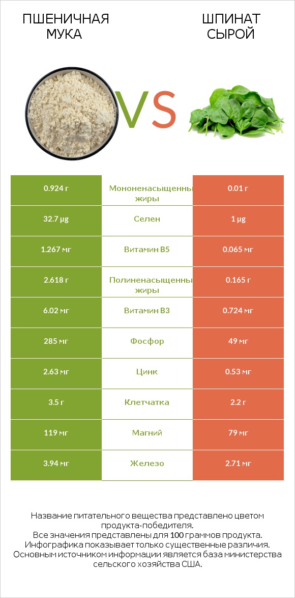 Пшеничная мука vs Шпинат сырой infographic