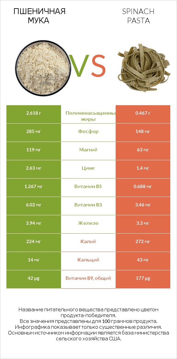 Пшеничная мука vs Spinach pasta infographic