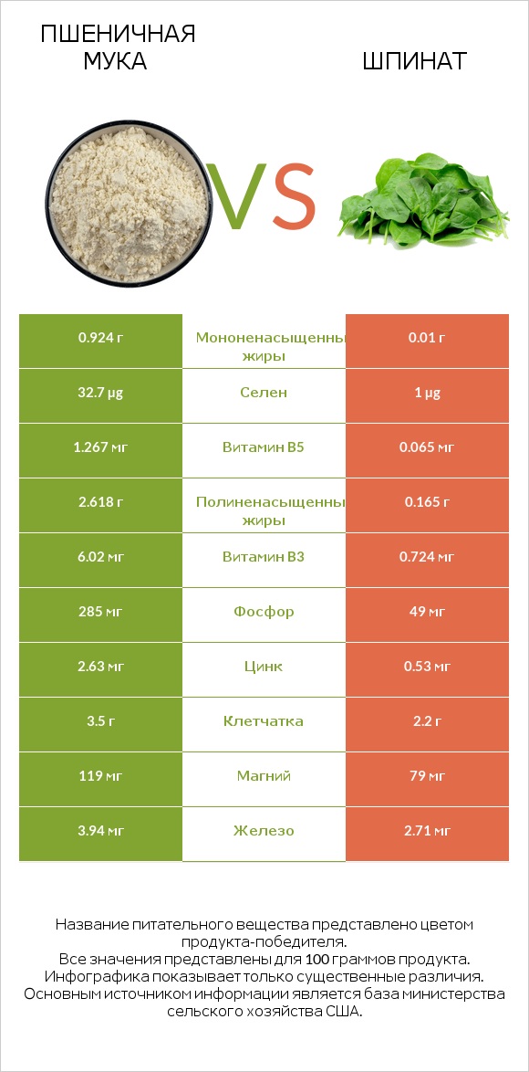 Пшеничная мука vs Шпинат infographic