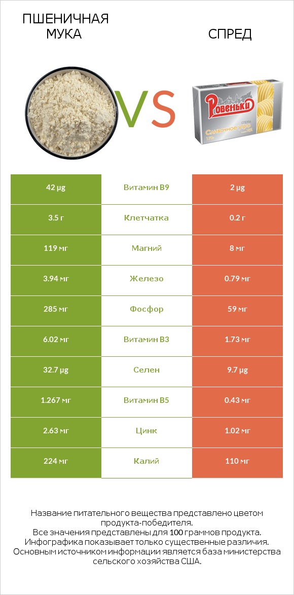 Пшеничная мука vs Спред infographic
