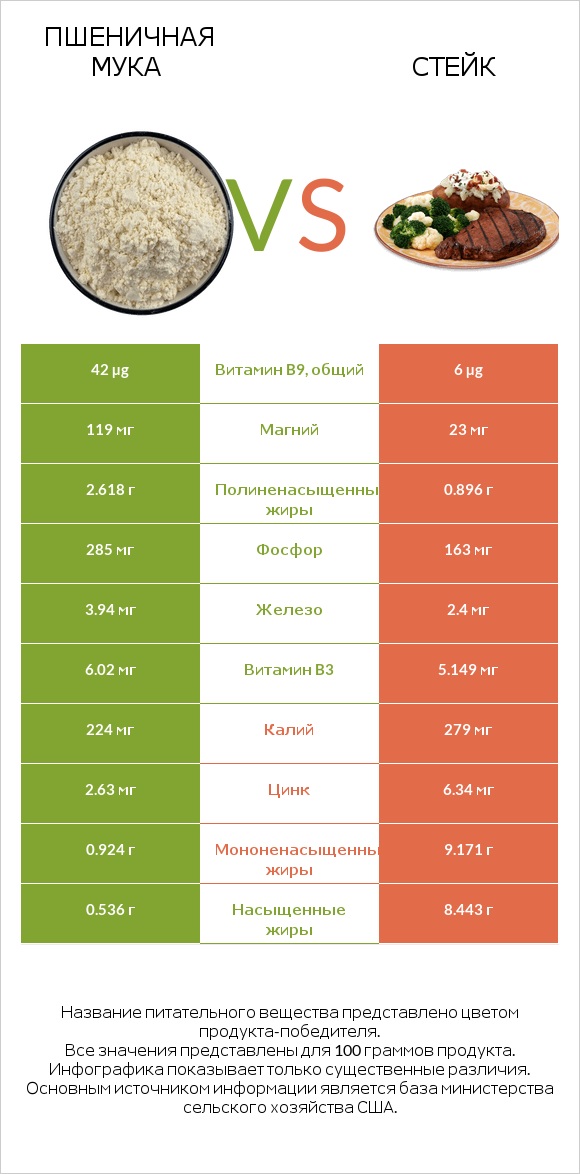 Пшеничная мука vs Стейк infographic