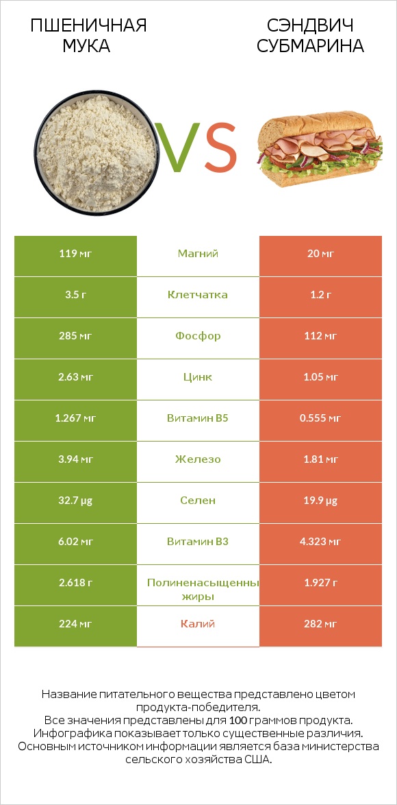 Пшеничная мука vs Сэндвич Субмарина infographic