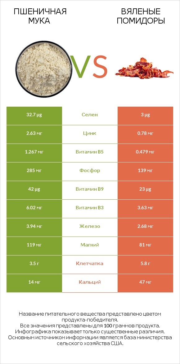 Пшеничная мука vs Вяленые помидоры infographic