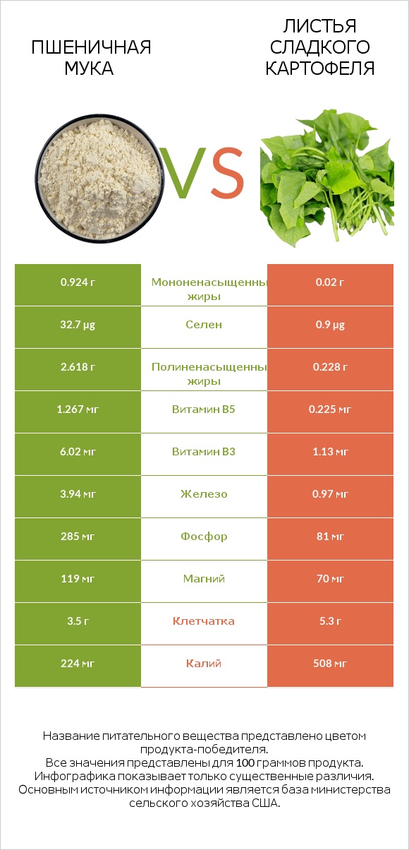 Пшеничная мука vs Листья сладкого картофеля infographic