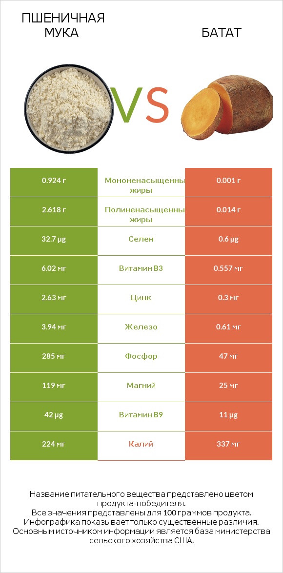 Пшеничная мука vs Батат infographic