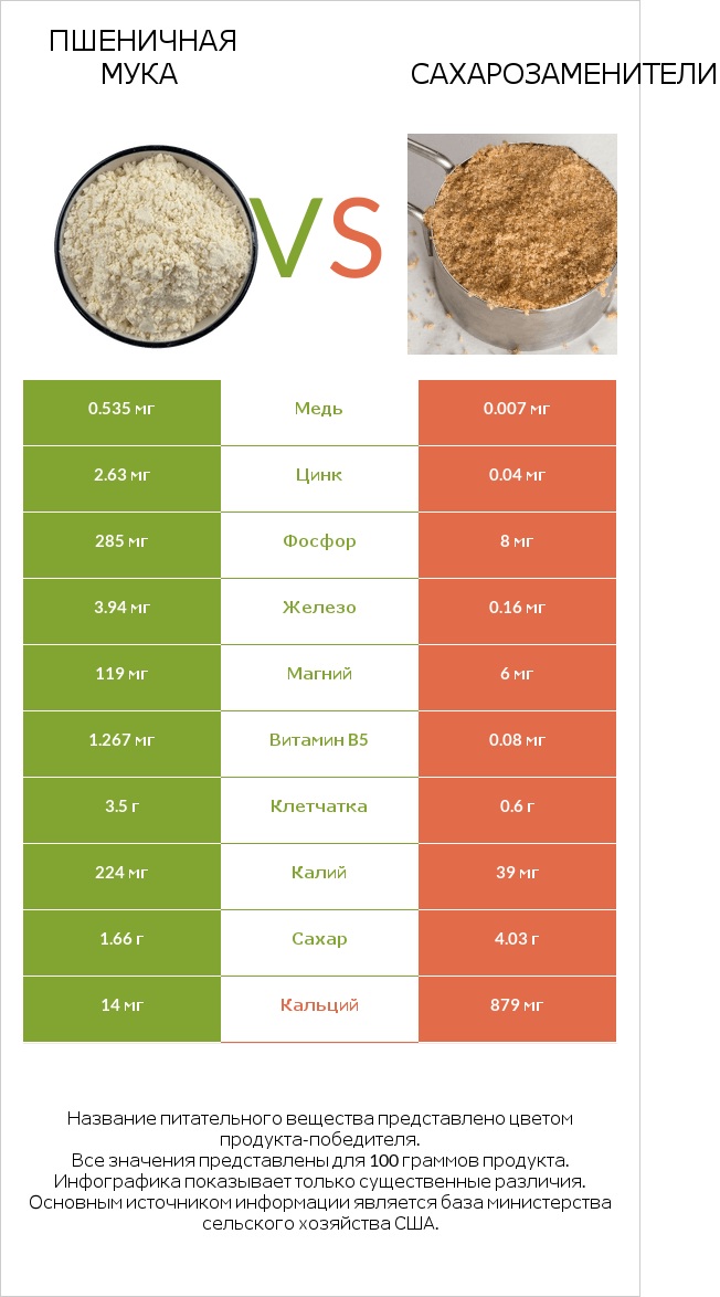 Пшеничная мука vs Сахарозаменители infographic