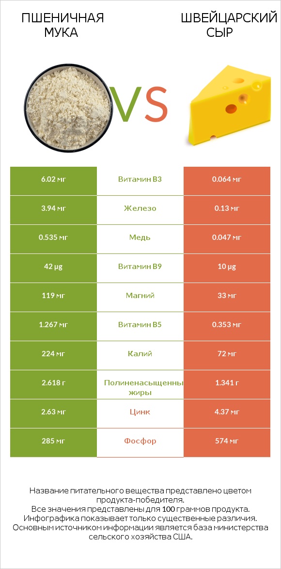 Пшеничная мука vs Швейцарский сыр infographic