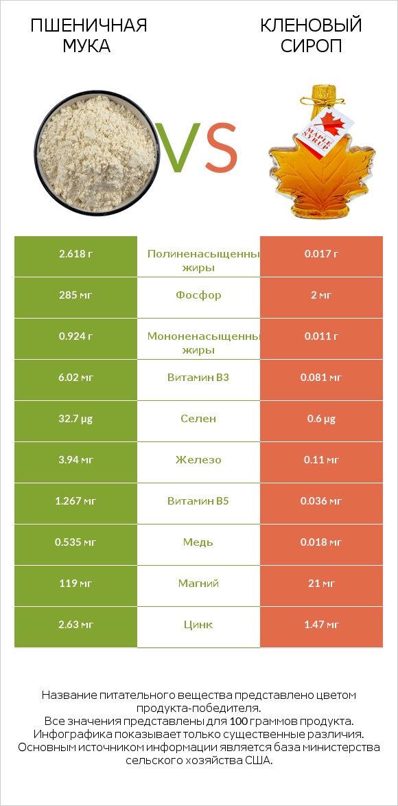 Пшеничная мука vs Кленовый сироп infographic