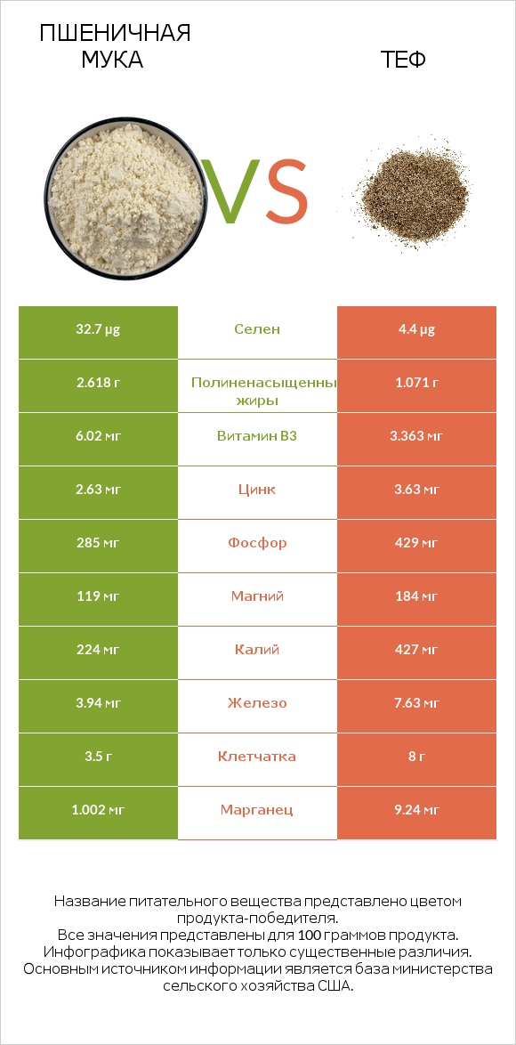 Пшеничная мука vs Теф infographic