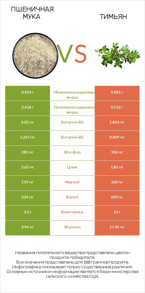 Пшеничная мука vs Тимьян infographic