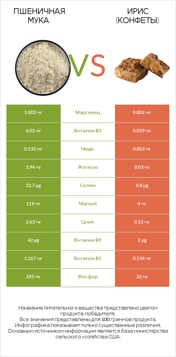 Пшеничная мука vs Ирис (конфеты) infographic