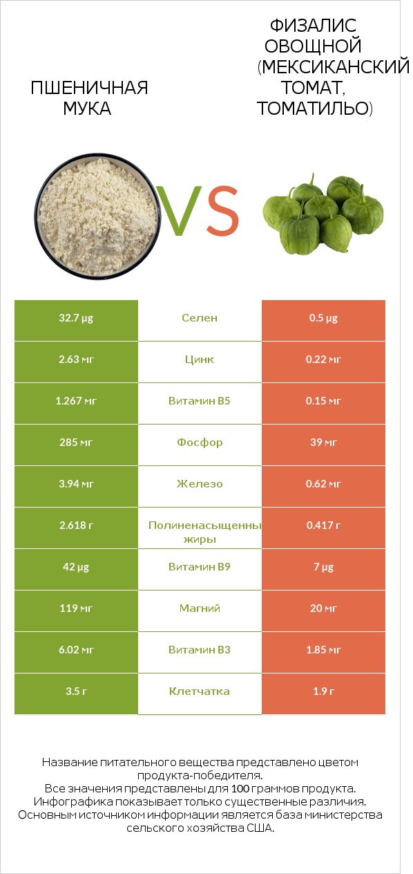 Пшеничная мука vs Физалис овощной (мексиканский томат, томатильо) infographic