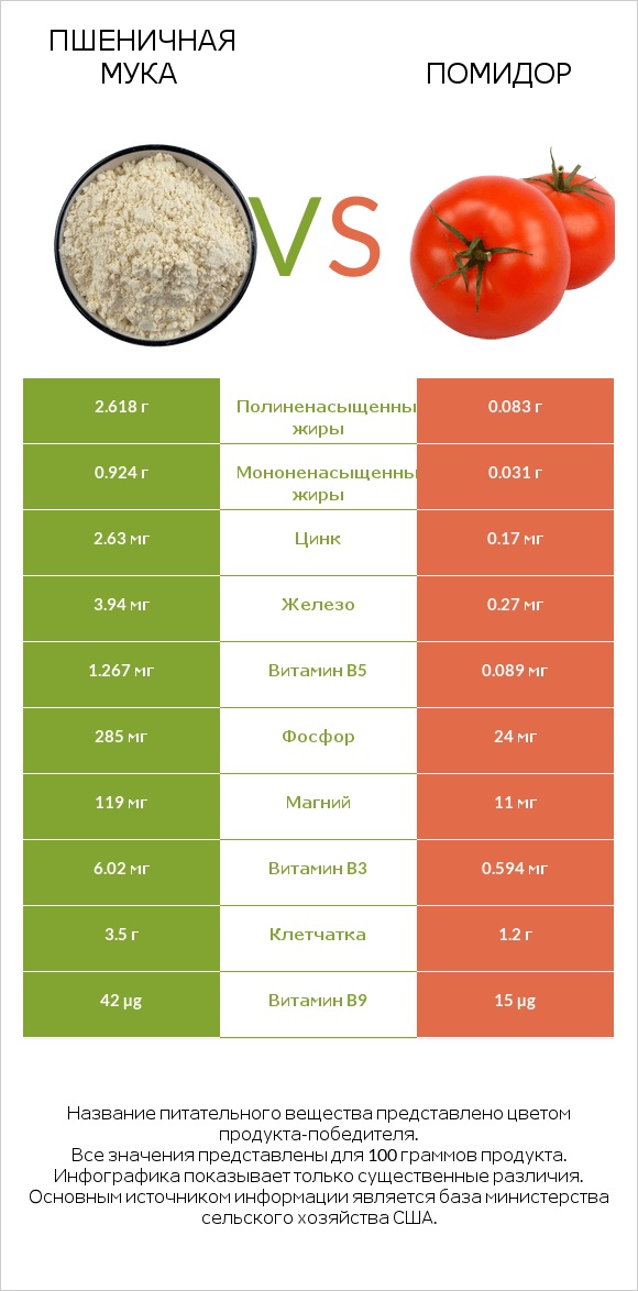 Пшеничная мука vs Помидор infographic