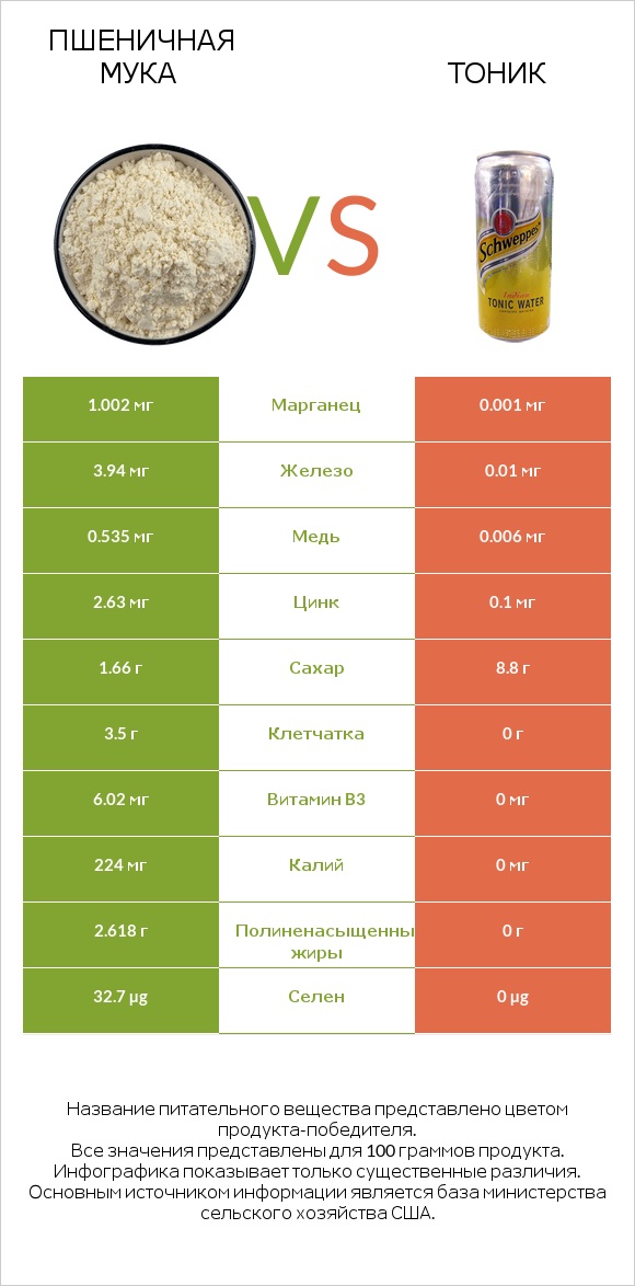 Пшеничная мука vs Тоник infographic