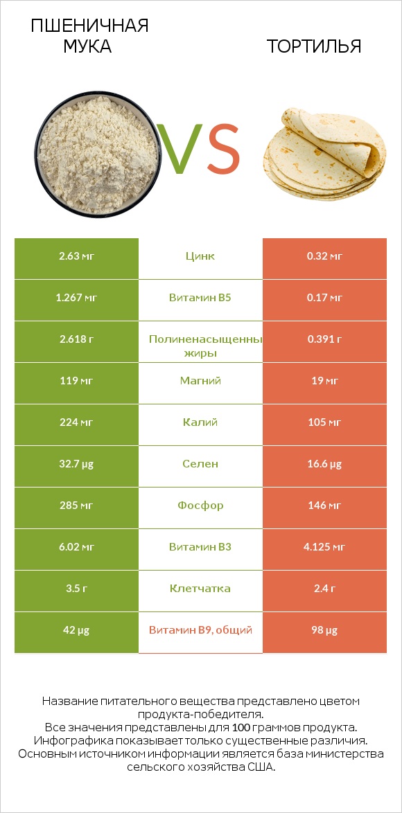 Пшеничная мука vs Тортилья infographic