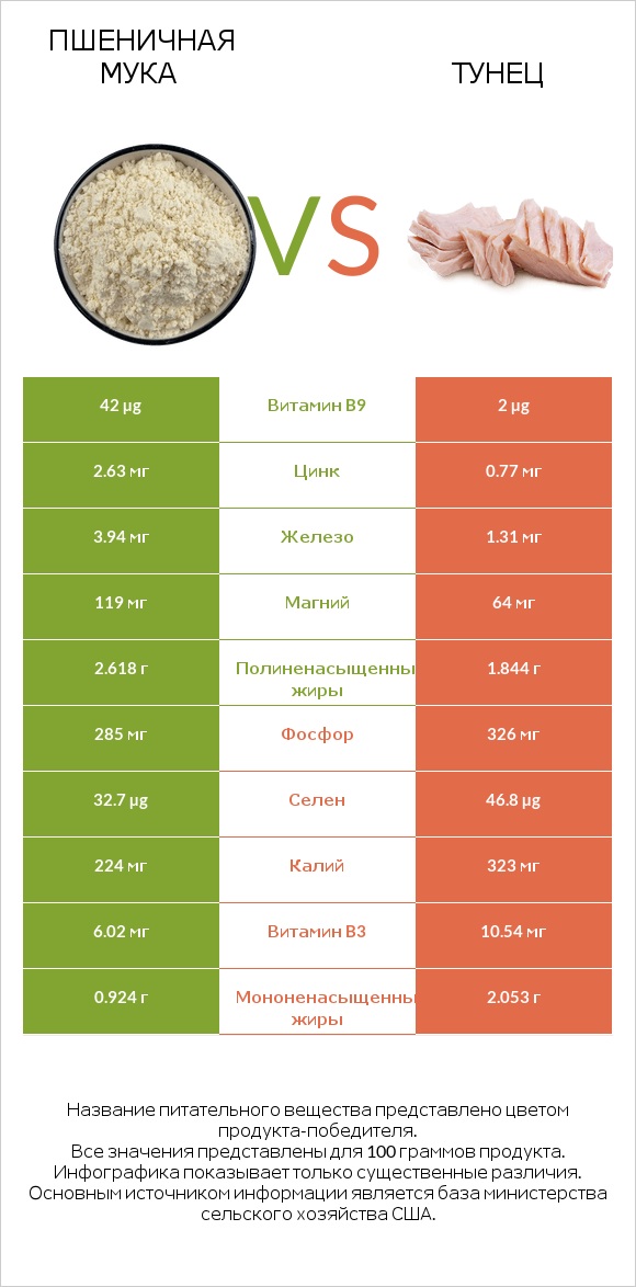 Пшеничная мука vs Тунец infographic