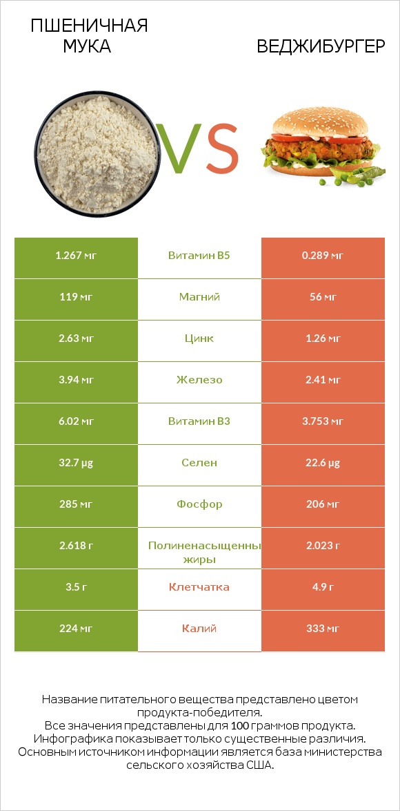 Пшеничная мука vs Веджибургер infographic
