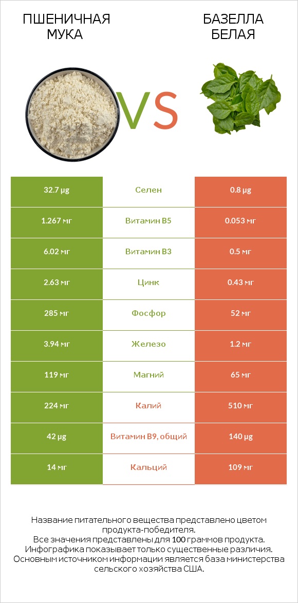 Пшеничная мука vs Базелла белая infographic