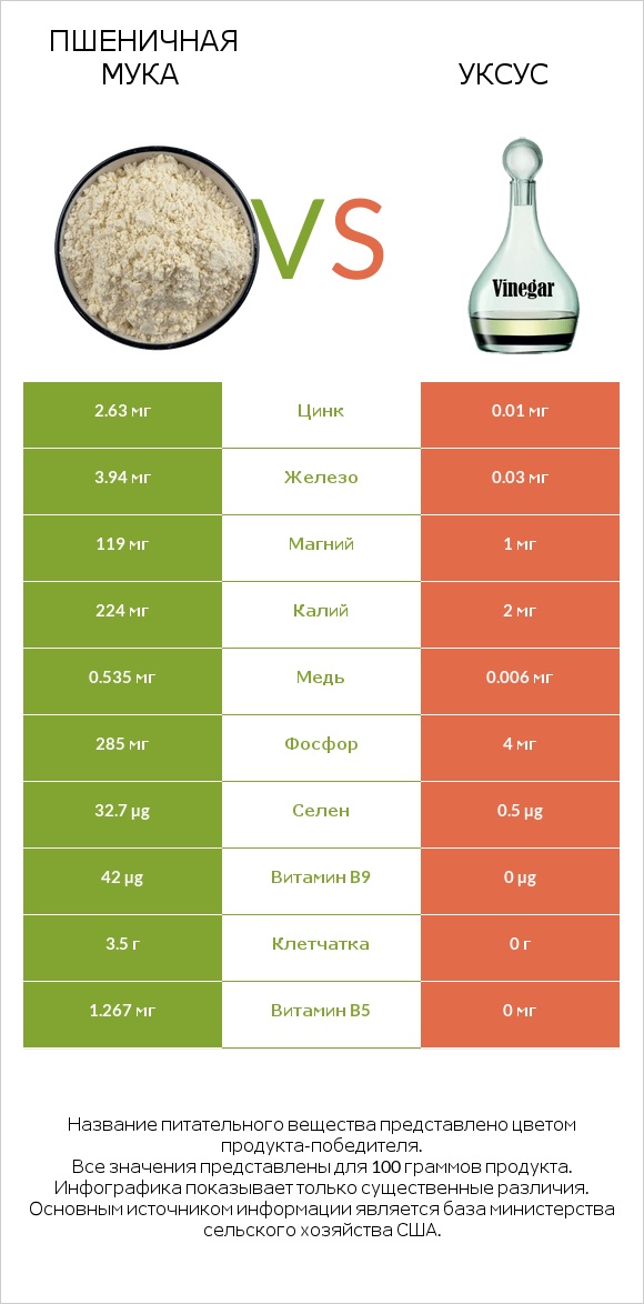 Пшеничная мука vs Уксус infographic