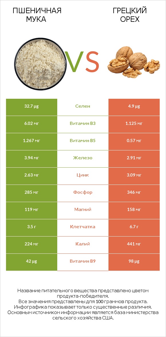 Пшеничная мука vs Грецкий орех infographic