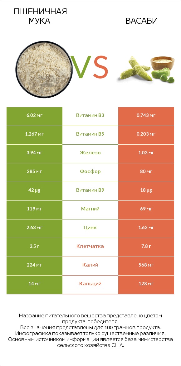 Пшеничная мука vs Васаби infographic