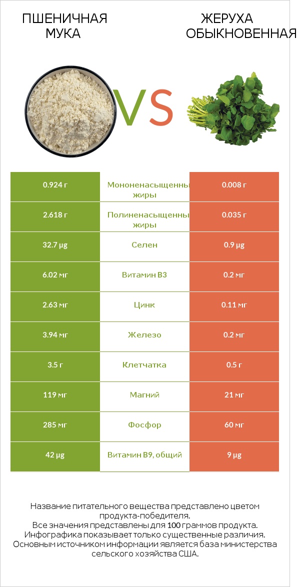 Пшеничная мука vs Жеруха обыкновенная infographic
