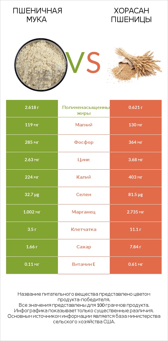 Пшеничная мука vs Хорасан пшеницы infographic