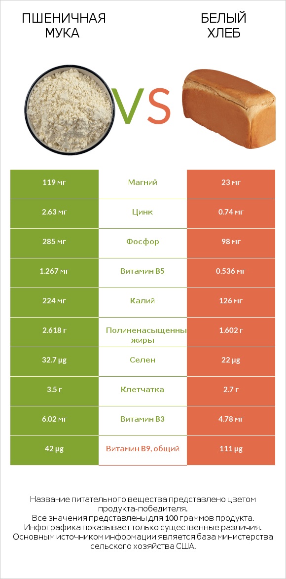 Пшеничная мука vs Белый Хлеб infographic