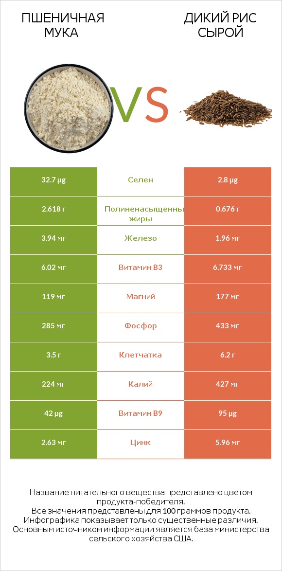 Пшеничная мука vs Дикий рис сырой infographic
