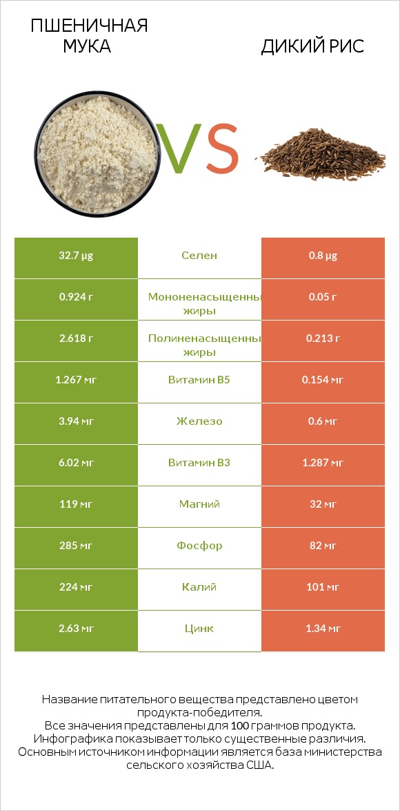 Пшеничная мука vs Дикий рис infographic