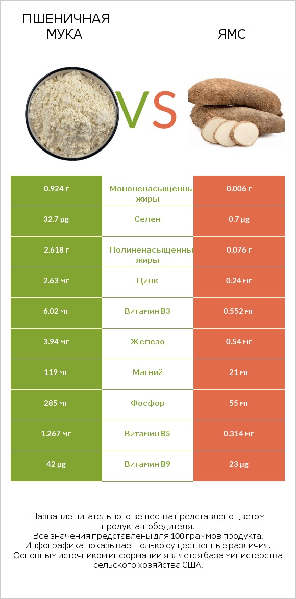 Пшеничная мука vs Ямс infographic