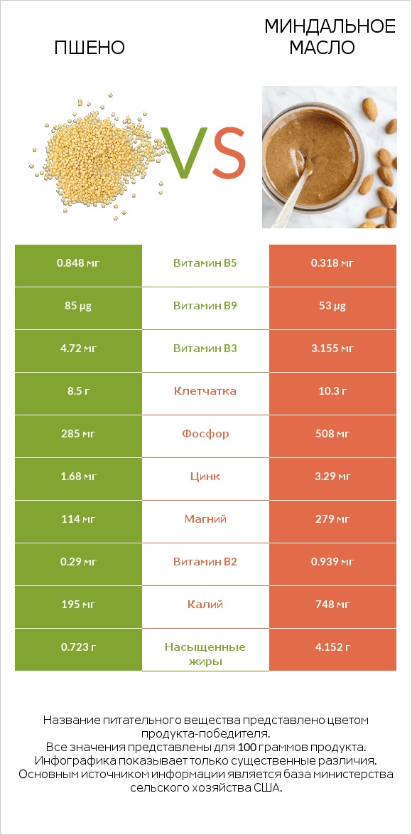 Пшено vs Миндальное масло infographic