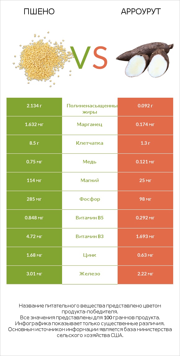 Пшено vs Арроурут infographic