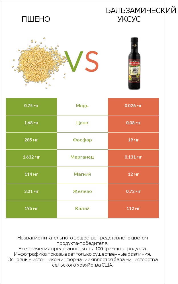 Пшено vs Бальзамический уксус infographic