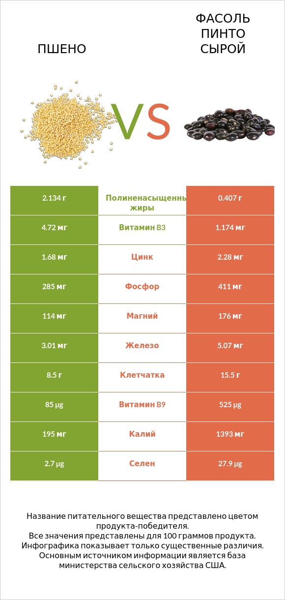 Пшено vs Фасоль пинто сырой infographic