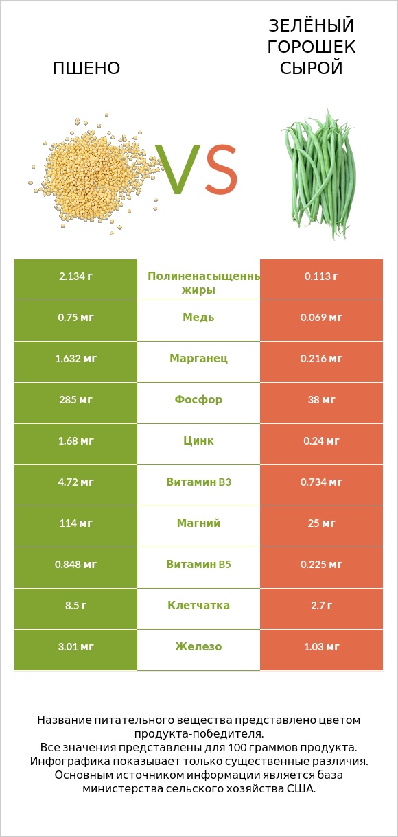 Пшено vs Зелёный горошек сырой infographic