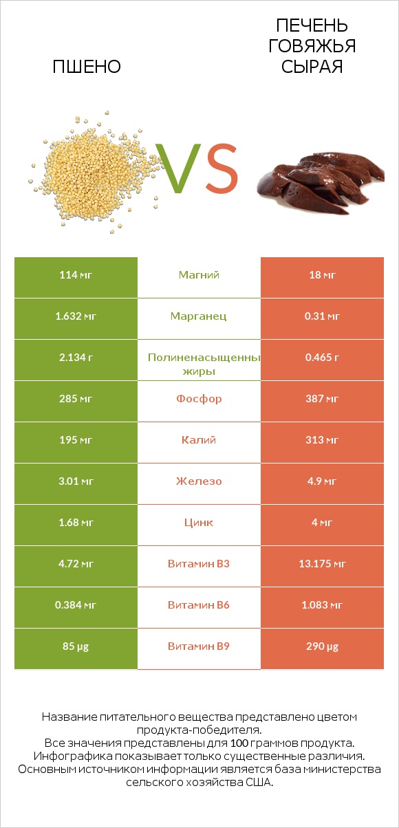 Пшено vs Печень говяжья сырая infographic