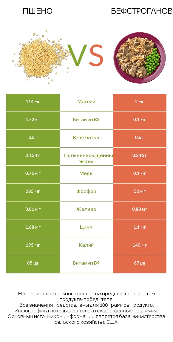 Пшено vs Бефстроганов infographic