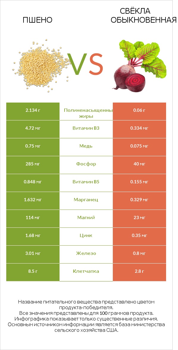 Пшено vs Свёкла обыкновенная infographic