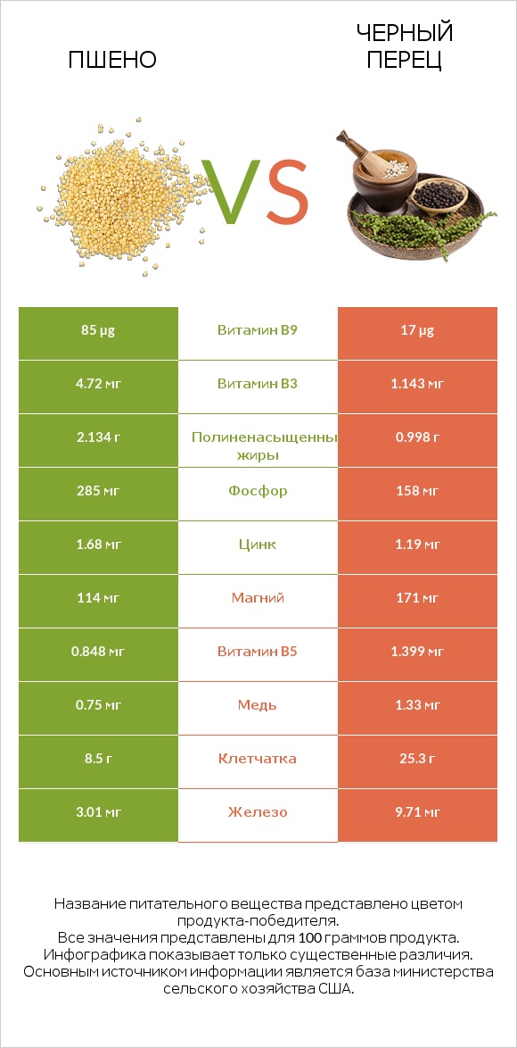 Пшено vs Черный перец infographic