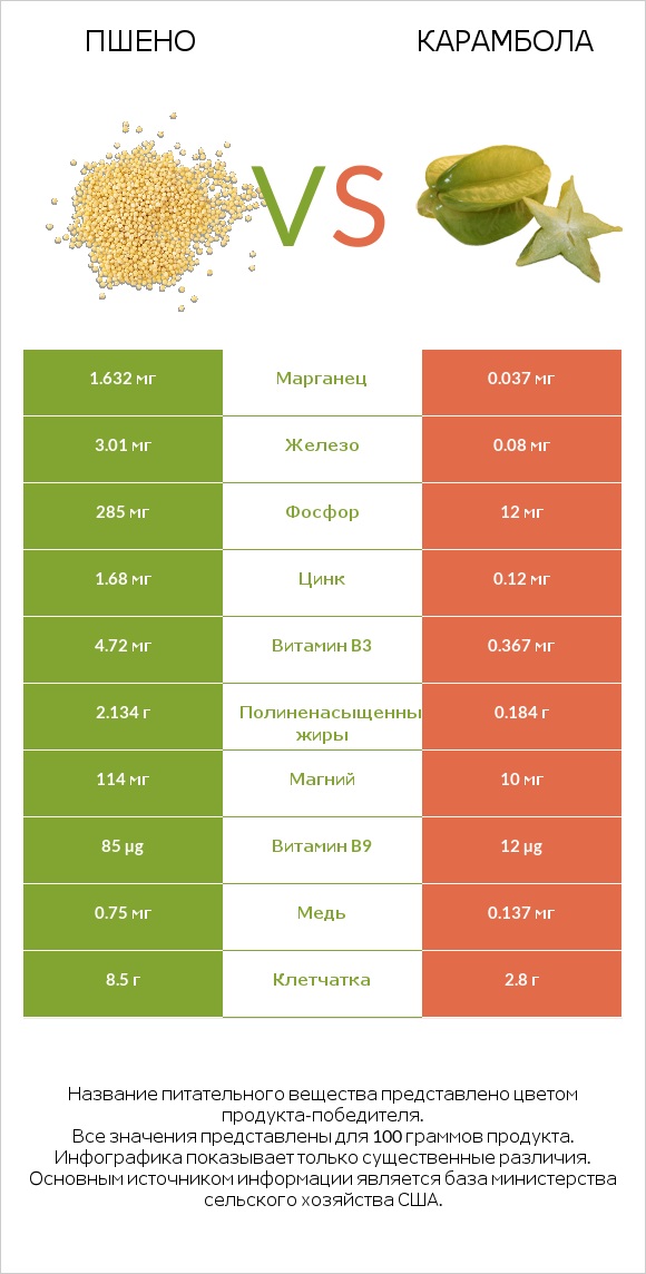 Пшено vs Карамбола infographic