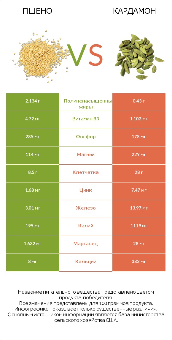 Пшено vs Кардамон infographic