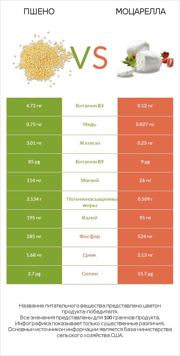 Пшено vs Моцарелла infographic