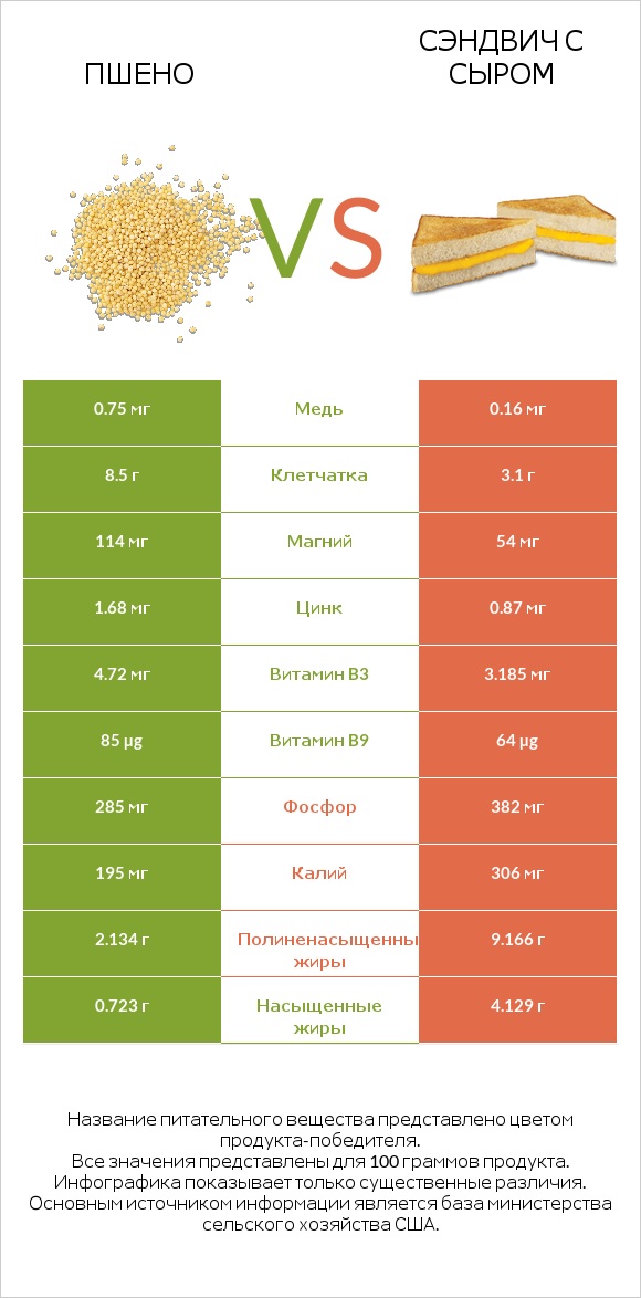 Пшено vs Сэндвич с сыром infographic