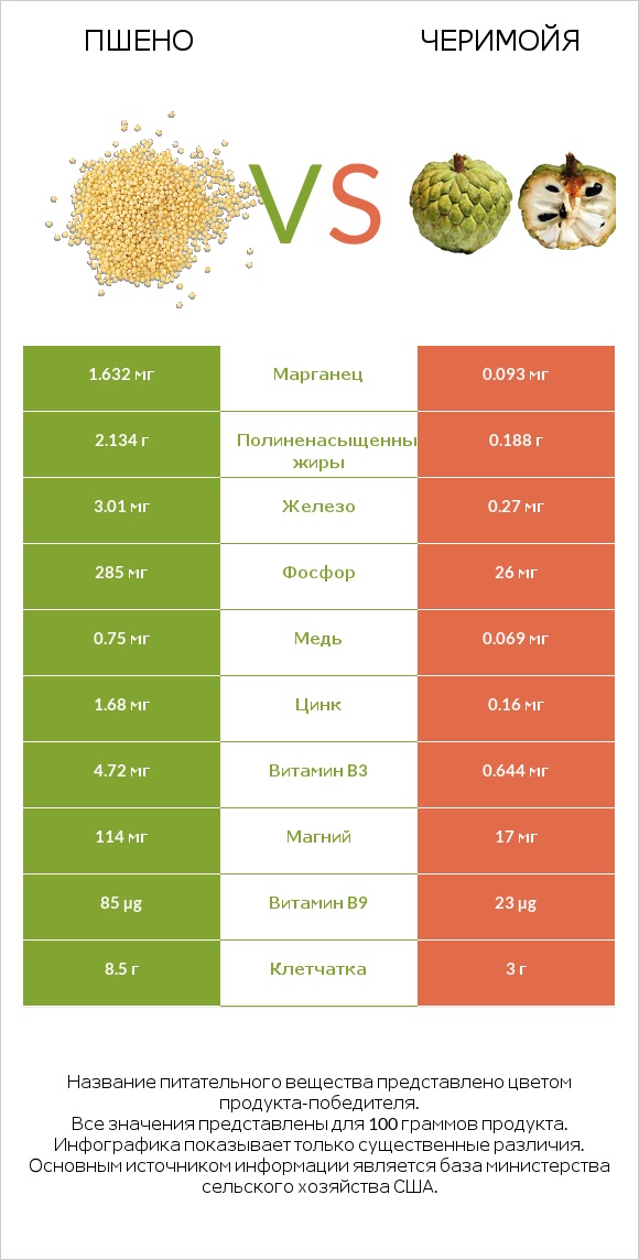 Пшено vs Черимойя infographic